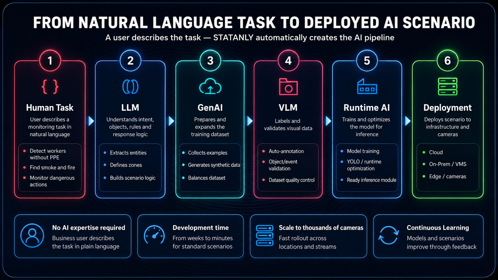 Natural language AI pipeline creation