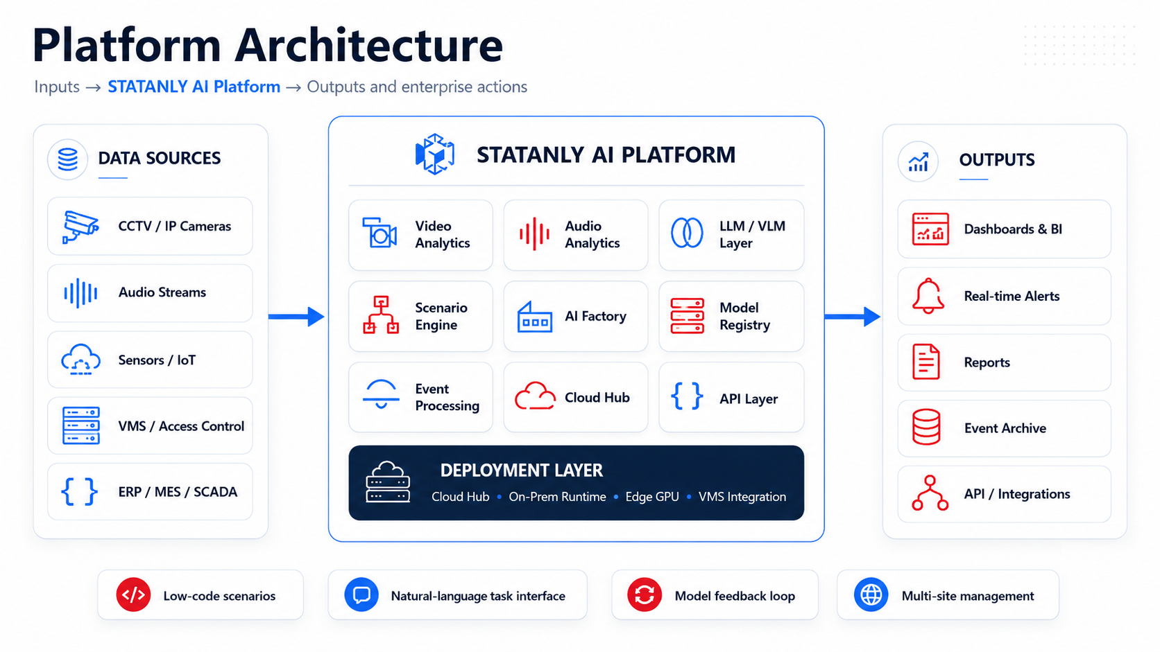 STATANLY platform architecture inputs AI processing outputs