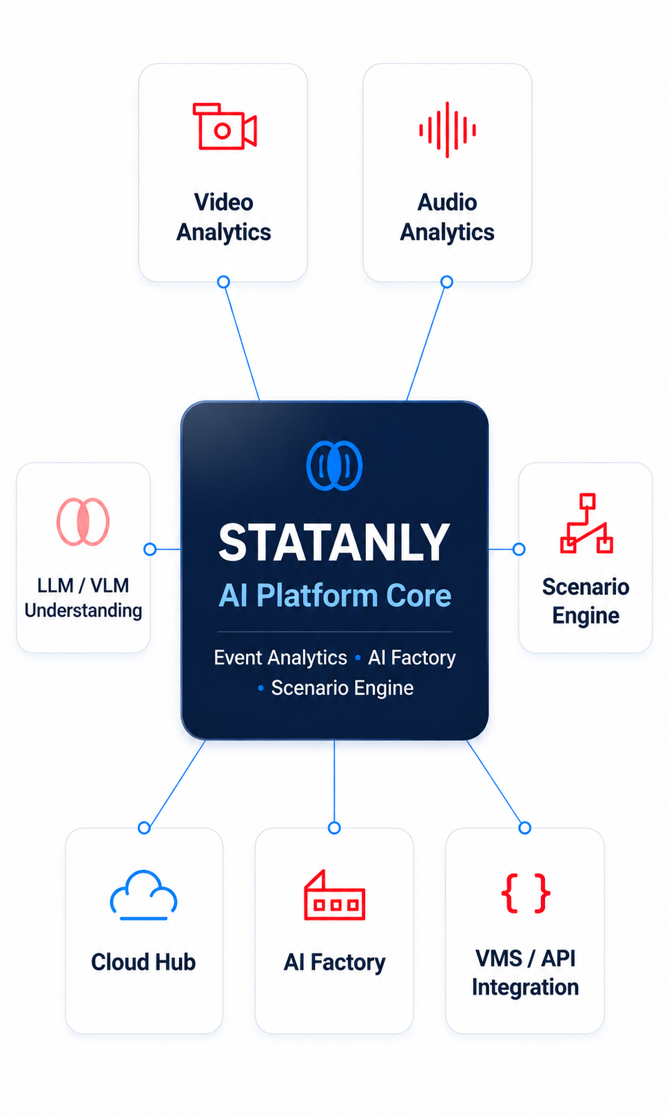 STATANLY multimodal event analytics platform core