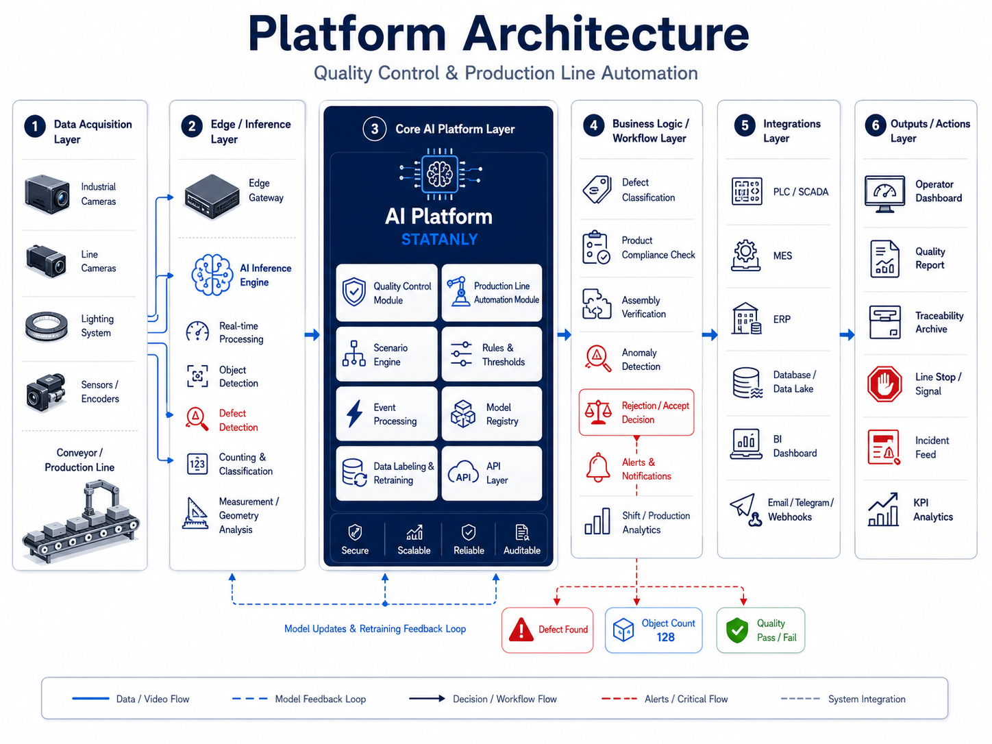 Production line automation architecture