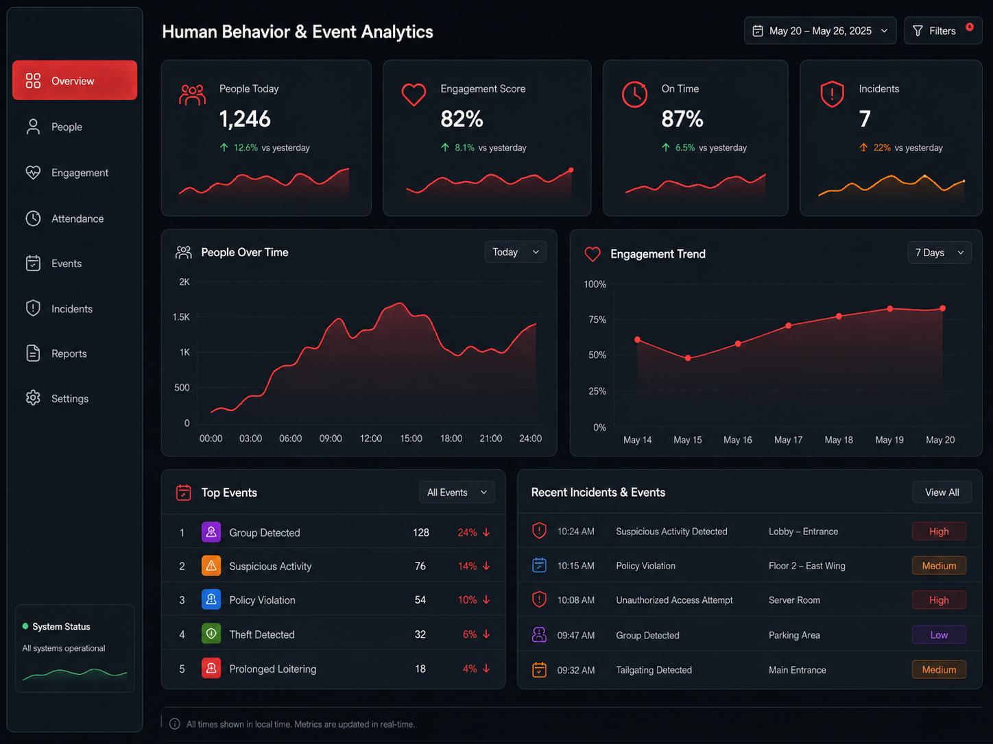 Human behavior analytics dashboard